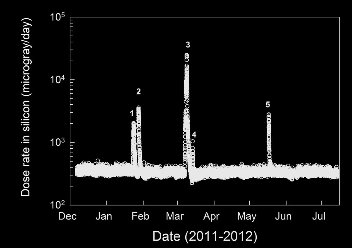 A Trip to Mars Could Break Your Heart, and the Damage Wouldn't Show Up for Months