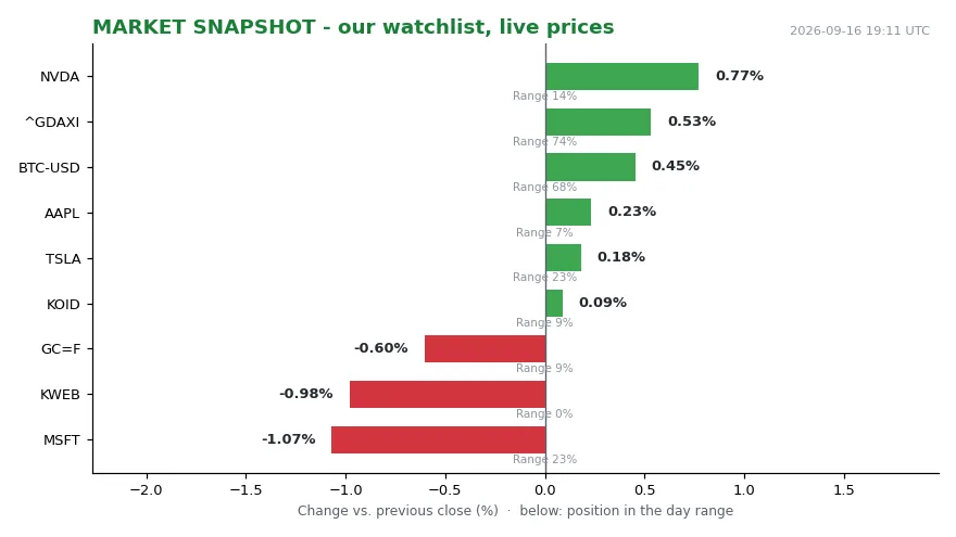 Fed Hikes Rates as Market Looks Green but Feels Red (Bild 1)
