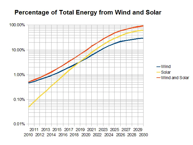 Solar Growth Slows But Still Outpaces Rising Demand