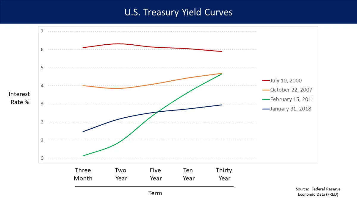 Treasury Yield Near 5 Percent Reshapes Mortgage Down Payment Math