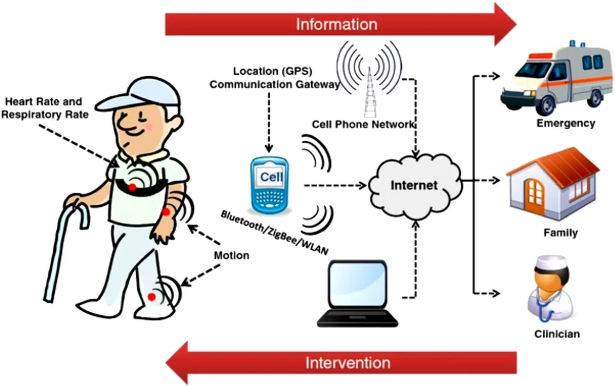 Wearable Sensors Move Clinical Trials Into the Home